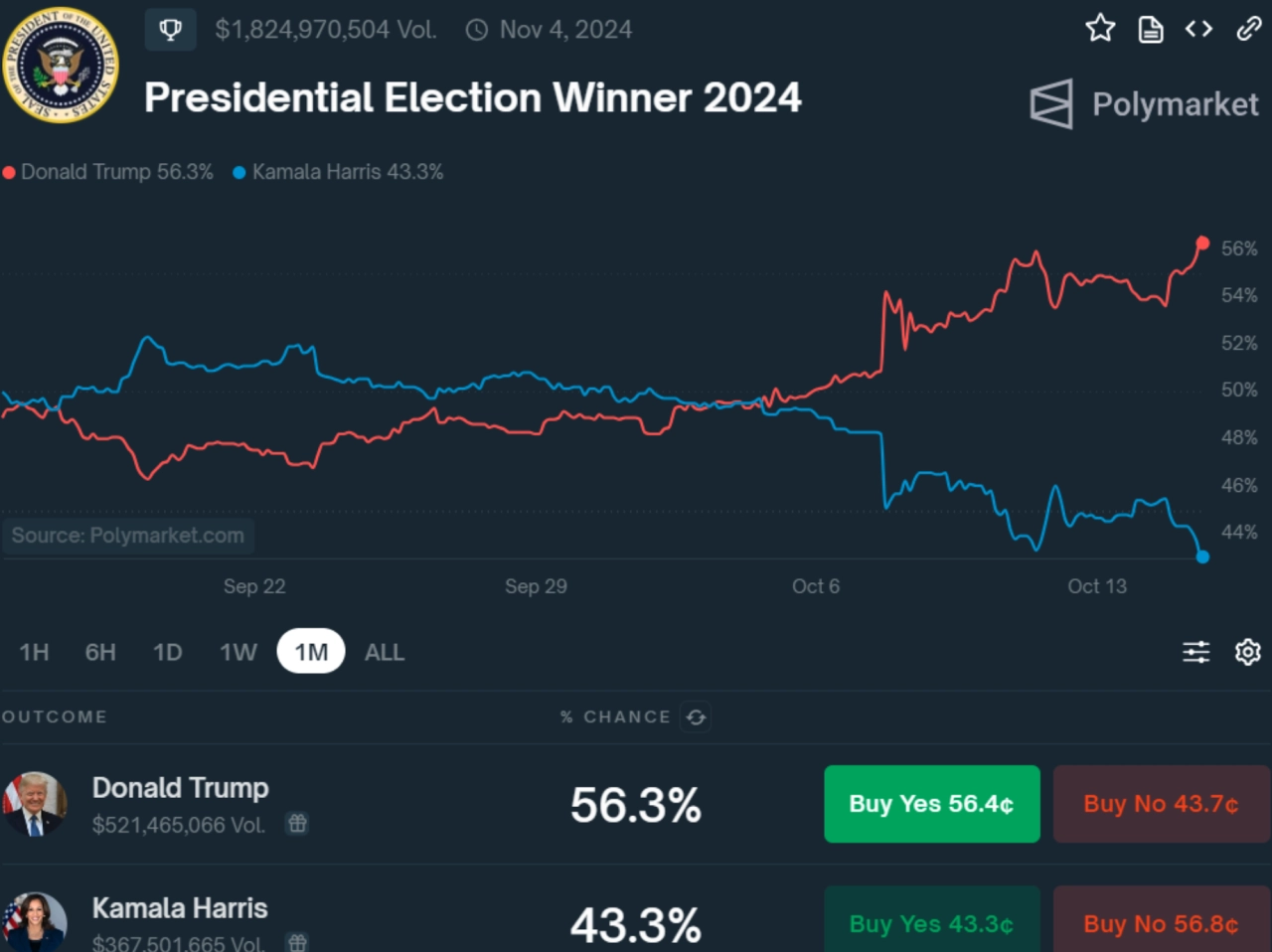 預測2024 年總統選舉獲勝者。