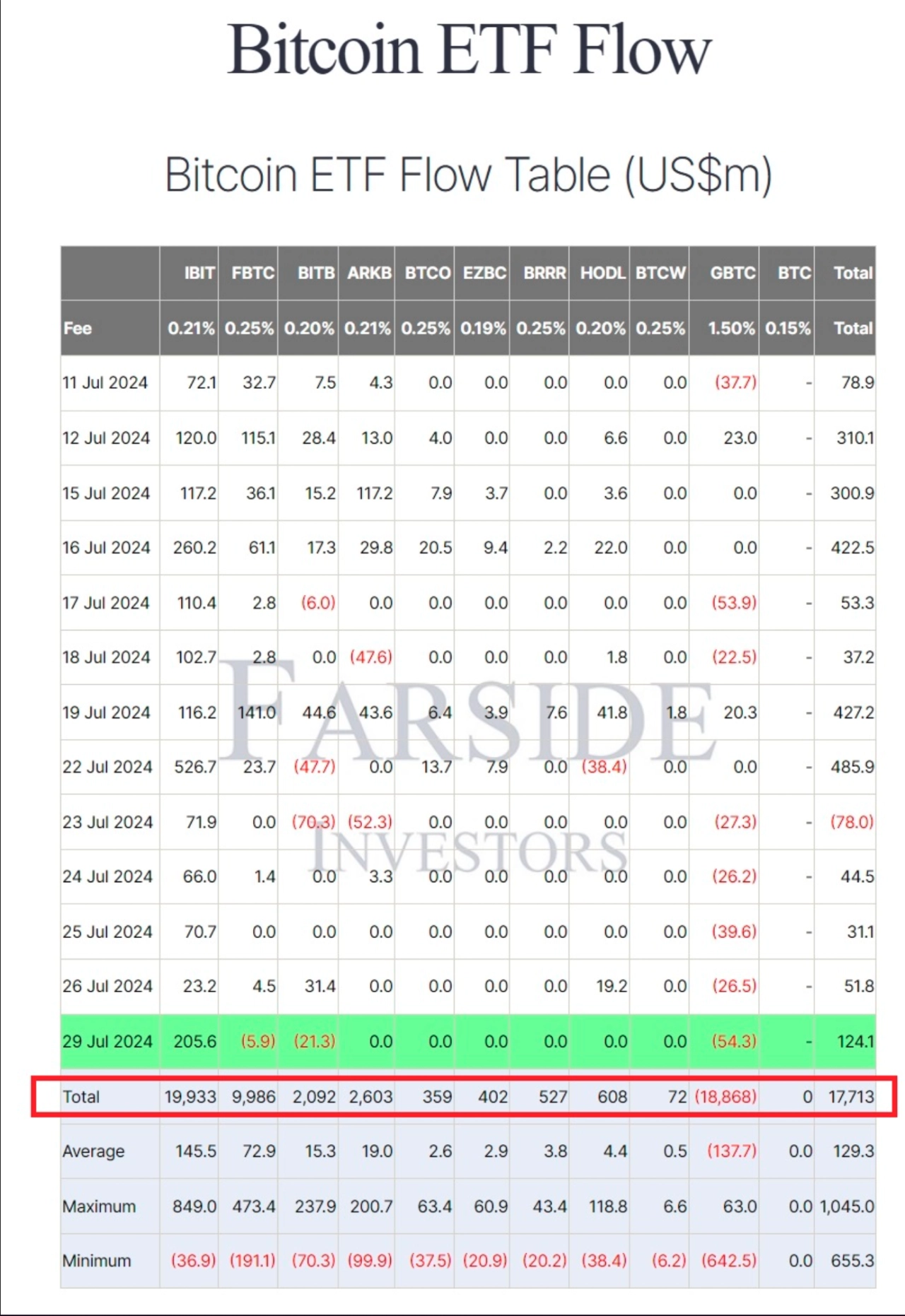 美國比特幣 ETF 投資流入和流出。資料來源：Farside 投資者 - 熊老爹比特幣資訊情報交流網