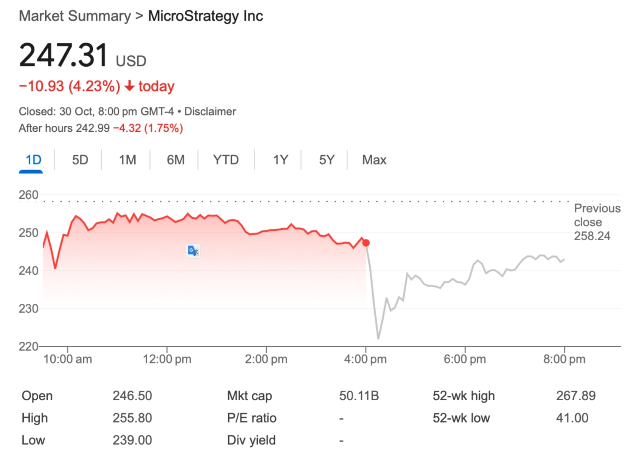 MSTR 10 月 30 日交易日收盤價為 247.31 美元。資料來源：Google財經