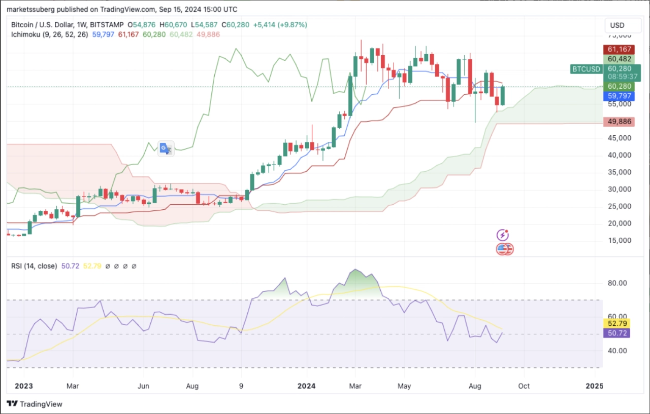 BTC/USD 1 週圖表，包含 Ichimoku 雲端、RSI 資料。來源：TradingView