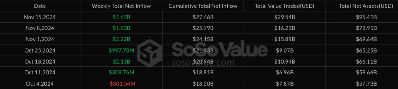 自 2024 年 10 月 4 日以來現貨比特幣 ETF 的每週流量。