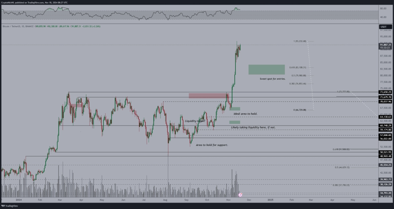 帶有 RSI 數據的 BTC/USDT 1 日圖表。來源：Michael van de Poppe/X