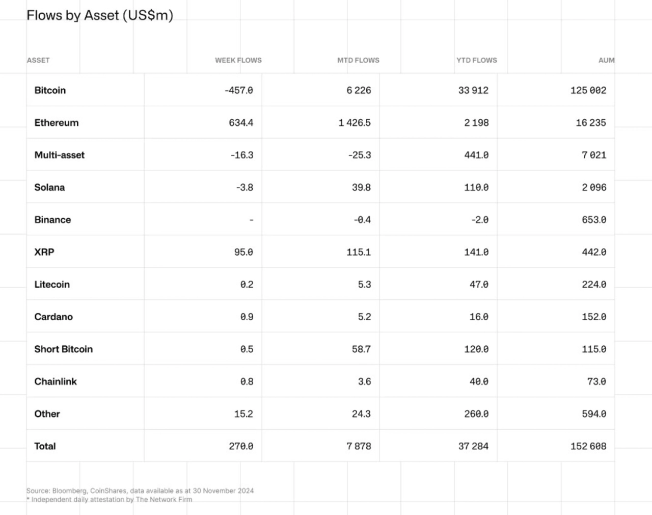 資料來源：CoinShares