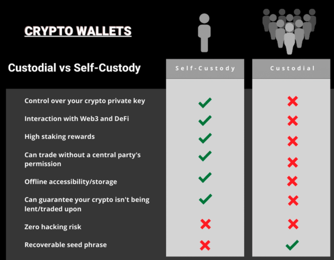 自我託管錢包與託管錢包。來源：Tastycrypto