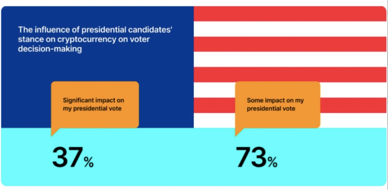 四分之三的加密貨幣所有者表示，候選人的加密貨幣政策將影響他們投票的方式。來源：雙子座