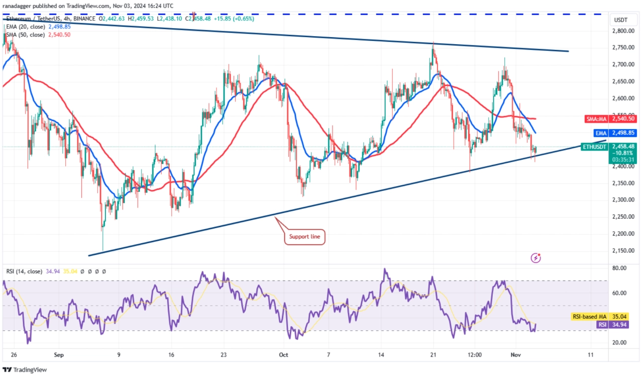 ETH/USDT 4 小時圖。來源：TradingView