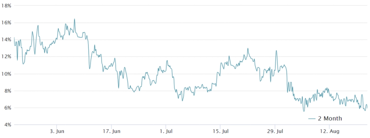 BTC 2 個月期貨年化溢價（基差率）。資料來源：Laevitas.ch