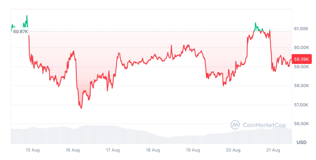 過去 7 天，比特幣下跌 2.53%。資料來源：CoinMarketCap