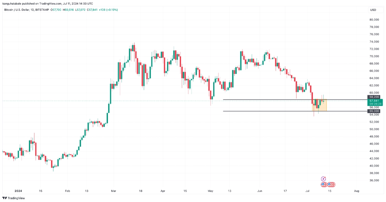 熊老爹比特幣資訊交流情報網 - 比特幣/美元日線圖。來源：TradingView