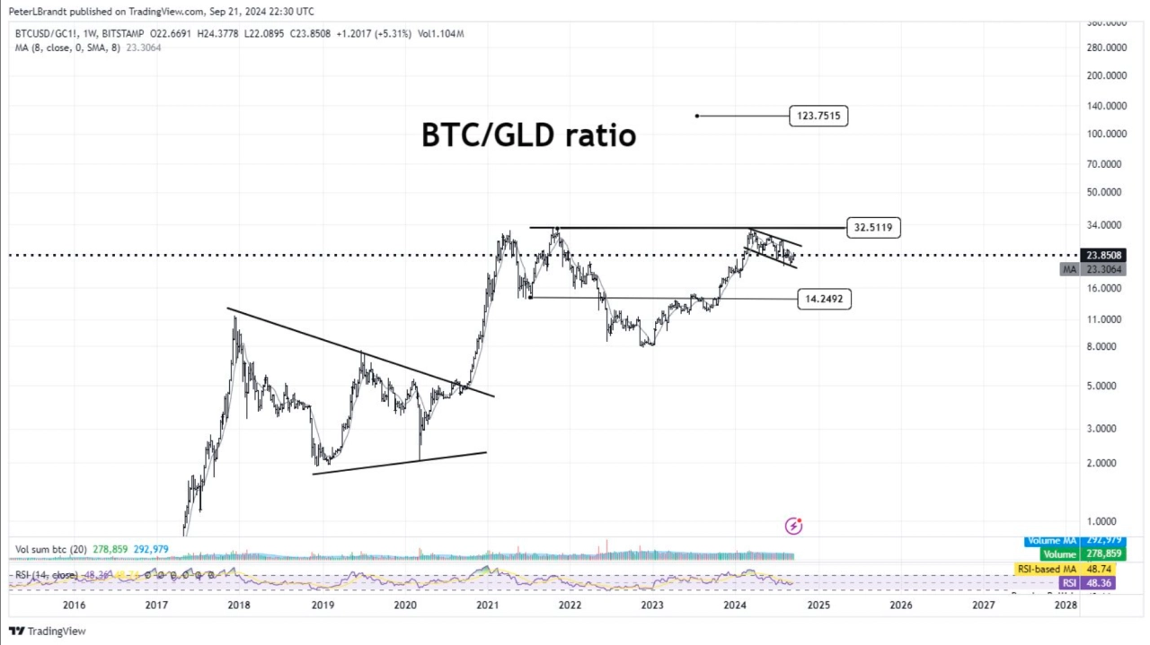 BTC/GLD 週比率圖表。資料來源：彼得·布蘭特