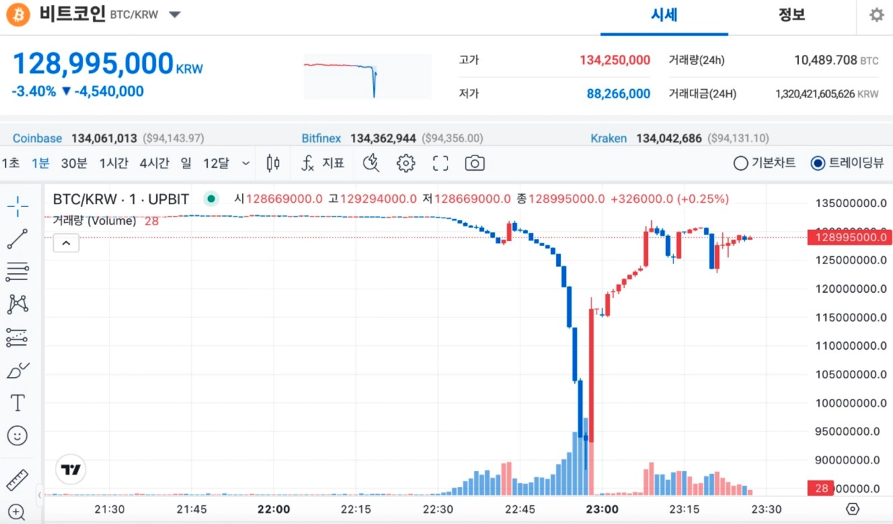 韓國加密貨幣交易所 Upbit 上的 BTC/KRW 活動。來源：Upbit