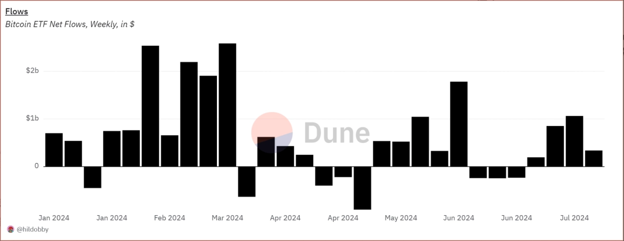 比特幣 ETF 每週淨流量（以美元計）。來源：Dune - 熊老爹比特幣資訊交流情報網