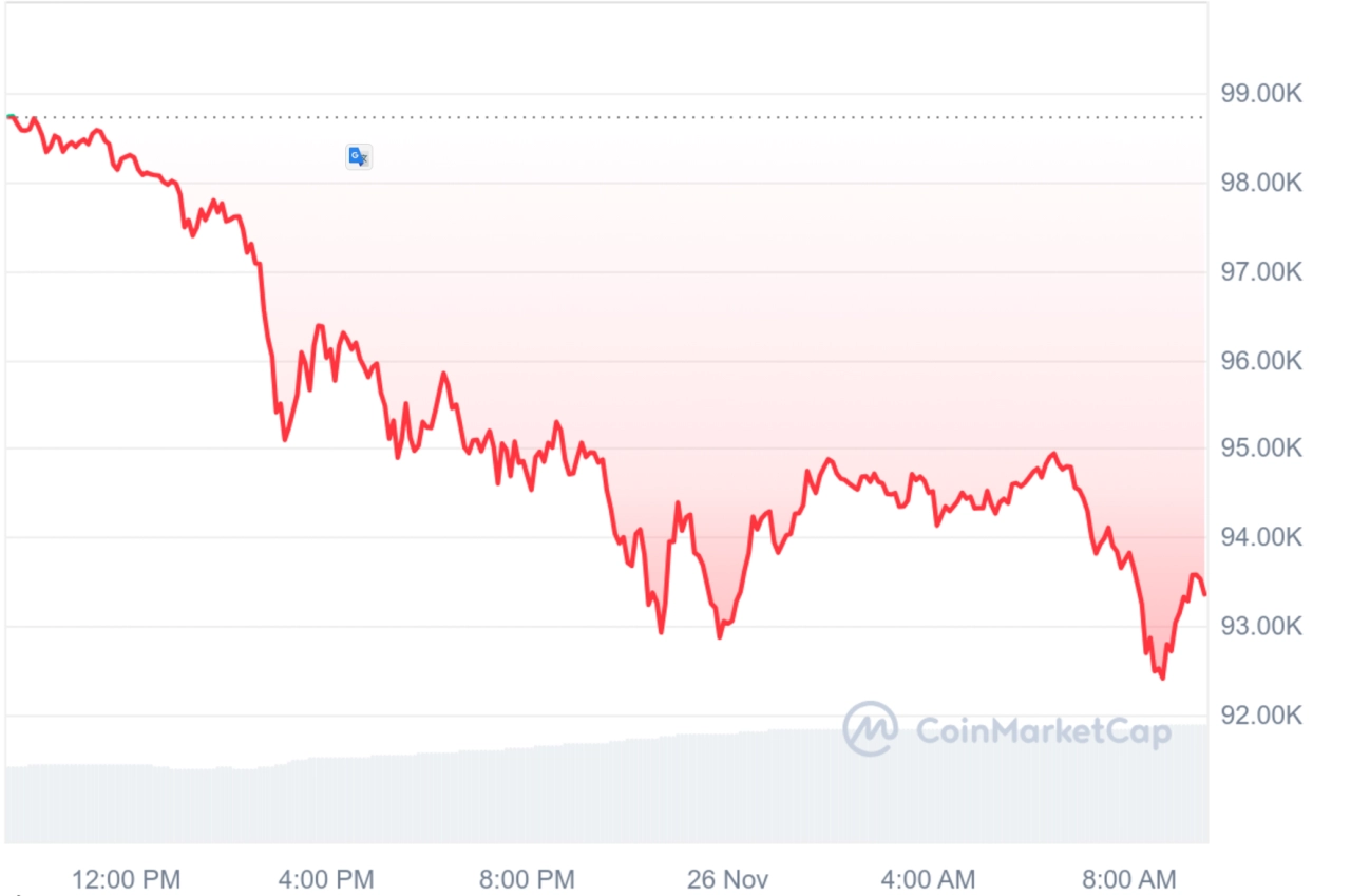 BTC 價格一日圖表顯示該資產跌至近 92,000 美元。資料來源：CoinMarketCap