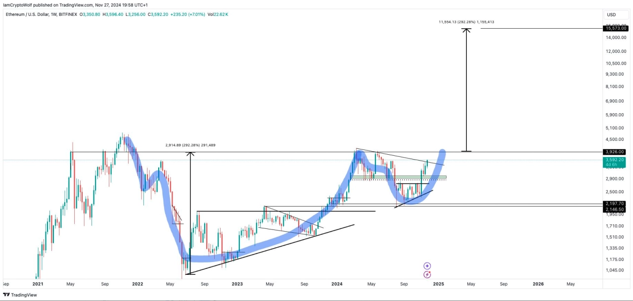 ETH/USD，杯柄形態。來源：狼