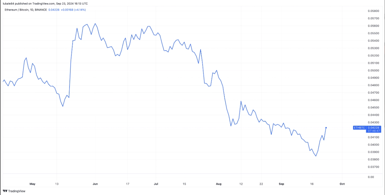 ETH/BTC 比率。來源：TradingView