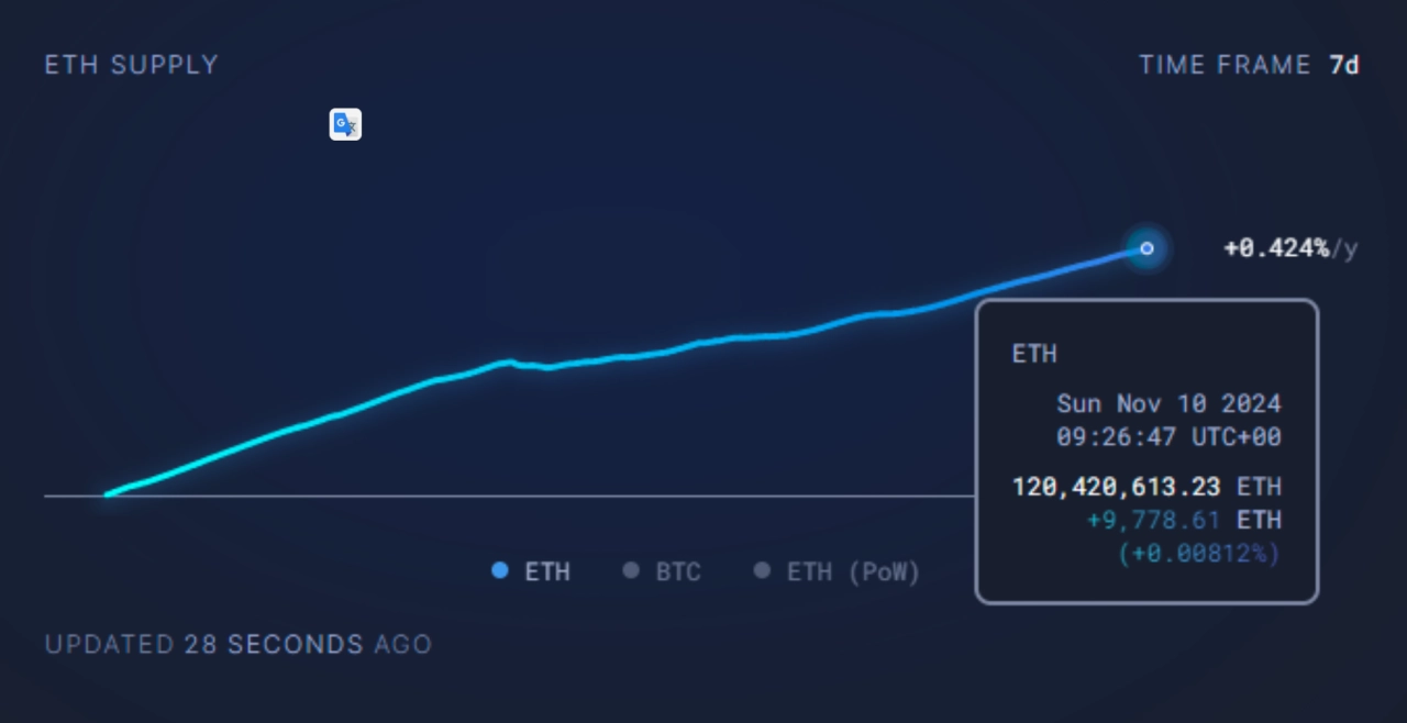 圖表顯示過去 7 天內 ETH 供應量出現通膨。來源：Ultrasound.money