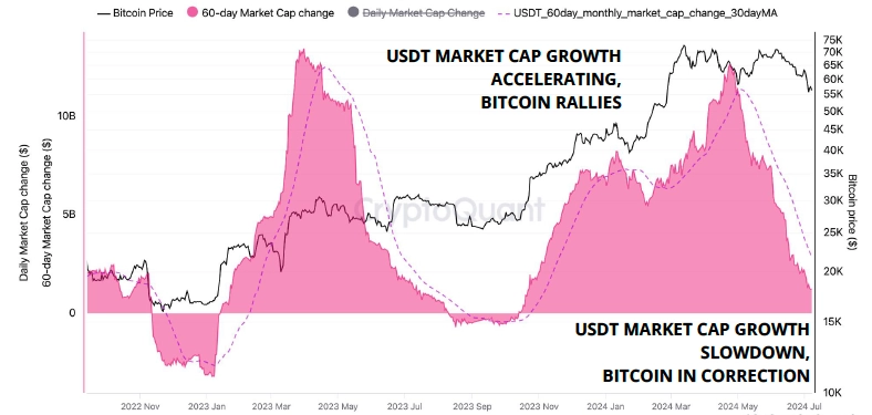 熊老爹比特幣資訊交流情報網 - USDT 市場變化與 BTC 價格。來源：CryptoQuant