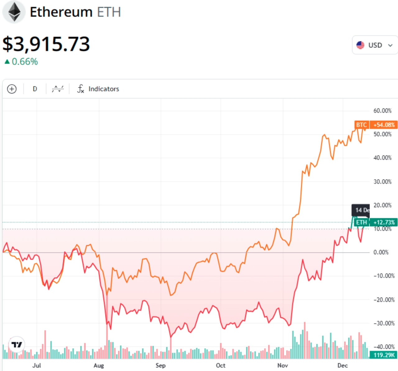 ETH、BTC，6 個月圖表。資料來源：Cointelegraph