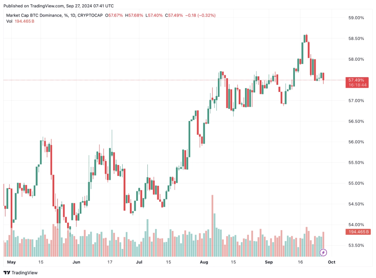 過去 7 天，比特幣的主導地位下降了 1.57%。來源：TradingView