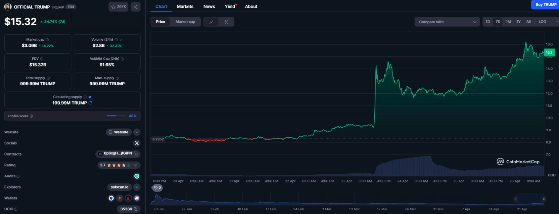 私人晚宴計畫的消息傳出後,川普代幣價格上漲。來源:CoinMarketCap