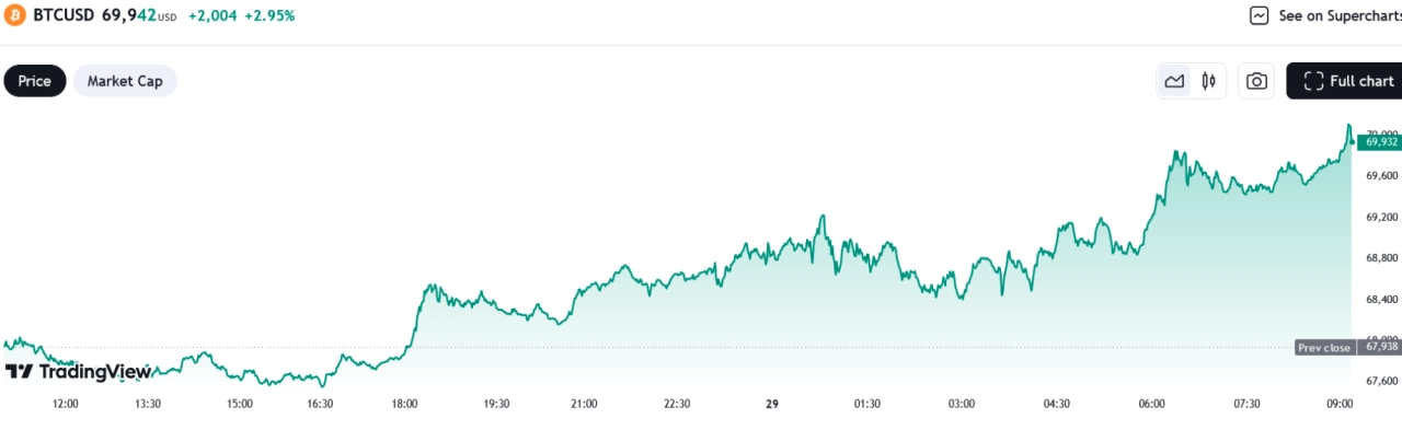 比特幣 24 小時內的價格變動。來源：TradingView