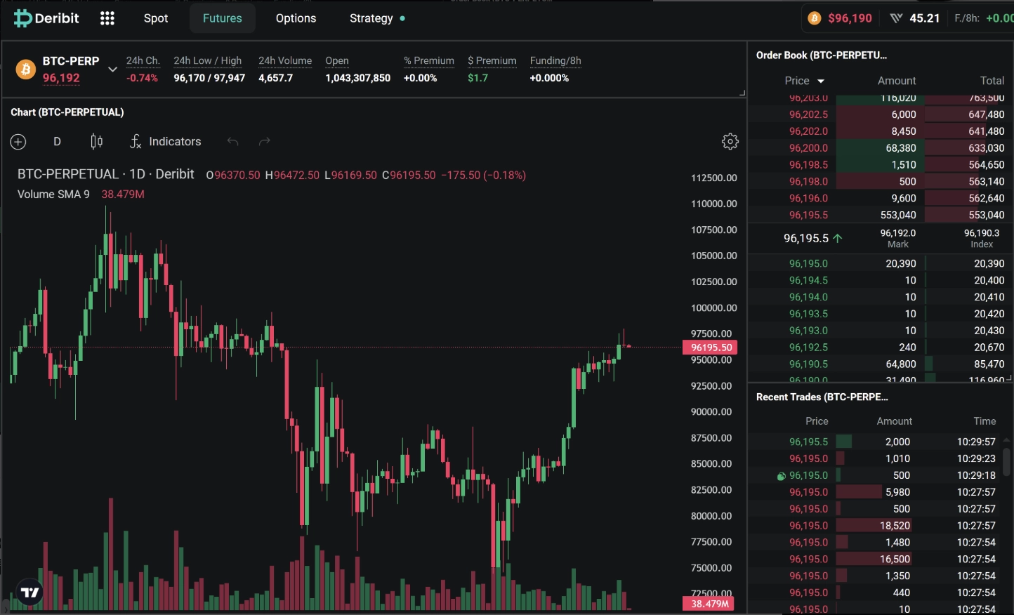 Deribit 上的比特幣罪犯。資料來源:Deribit
