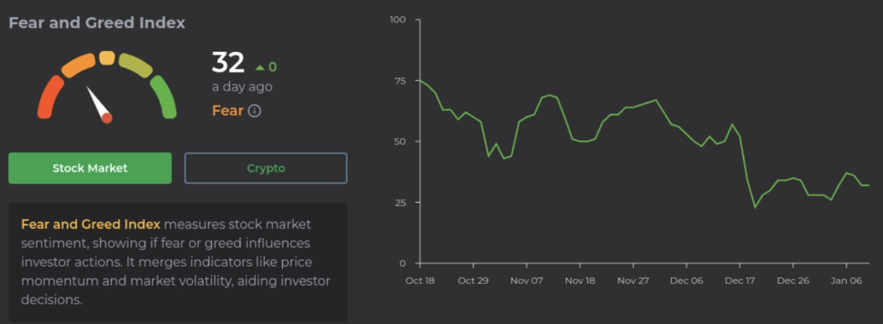 截至 1 月 10 日的恐懼與貪婪指數（截圖）。資料來源：Feargreedmeter.com