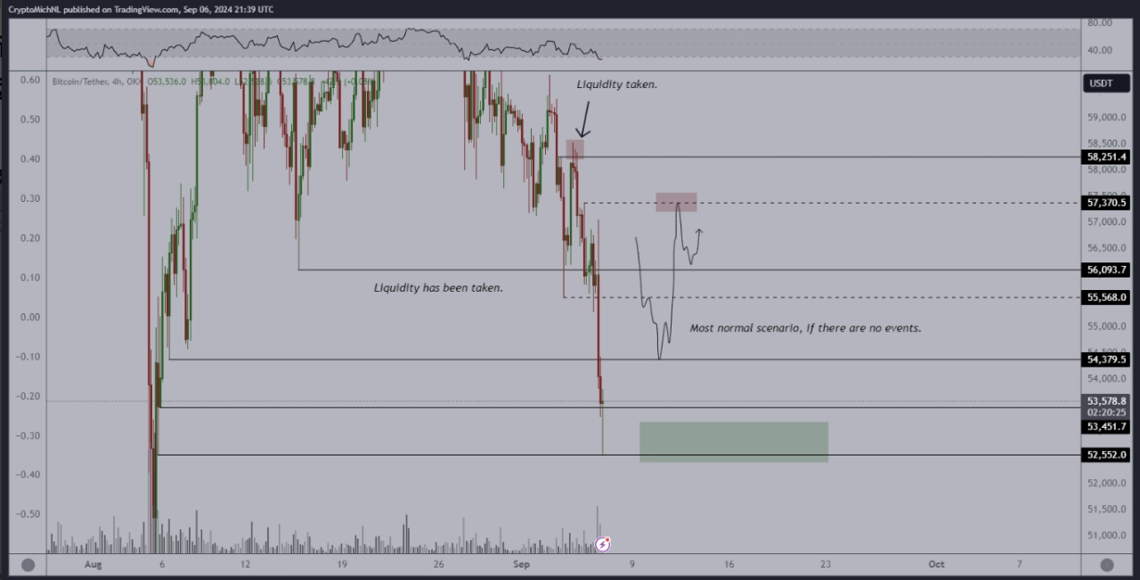 BTC/USDT 4 小時圖。來源：Michael van de Poppe/X