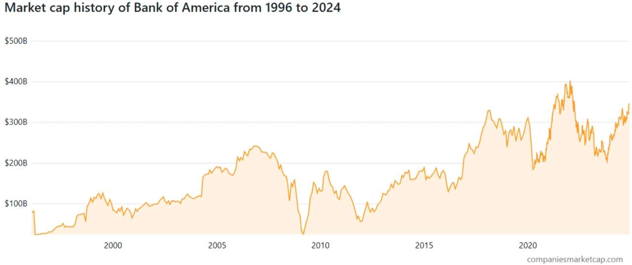 圖表顯示美國銀行目前的市值為 3,460 億美元。資料來源：CompanyMarketcap