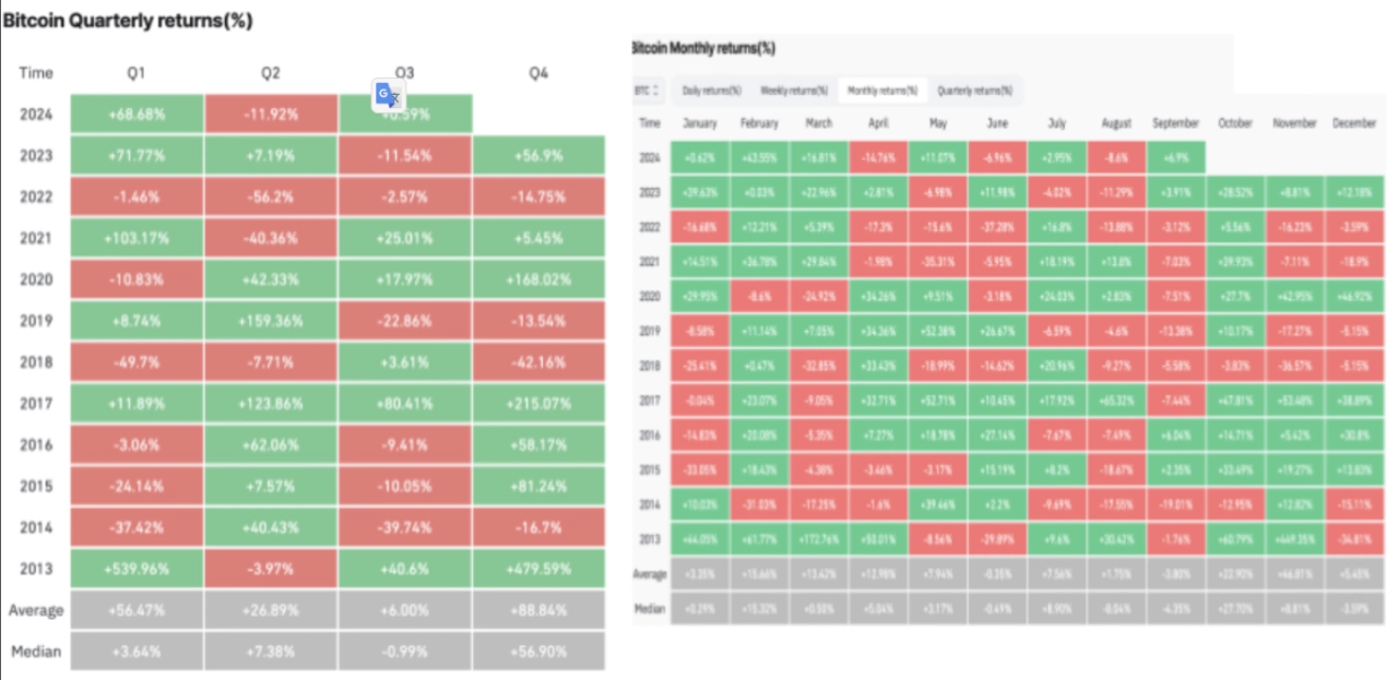 比特幣季度和月度回報。來源：CoinGlass