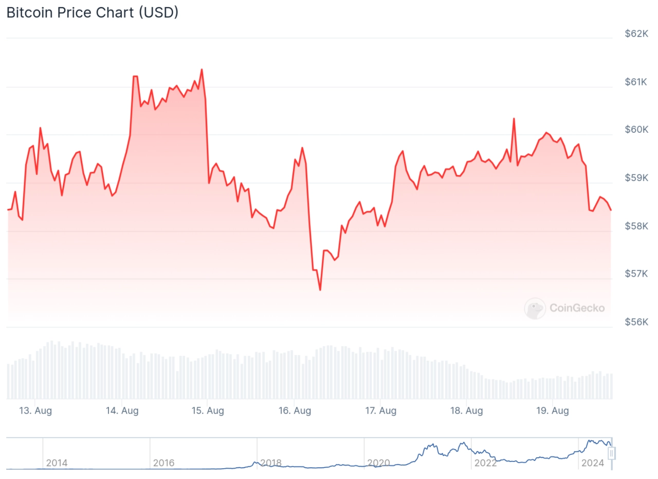 儘管以科技股為主的那斯達克指數同期上漲了 5%，但比特幣在過去一周仍保持穩定。來源：CoinGecko