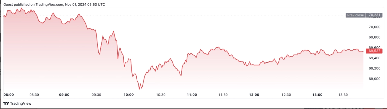 比特幣在過去 24 小時內下跌了 0.99%。來源：TradingView