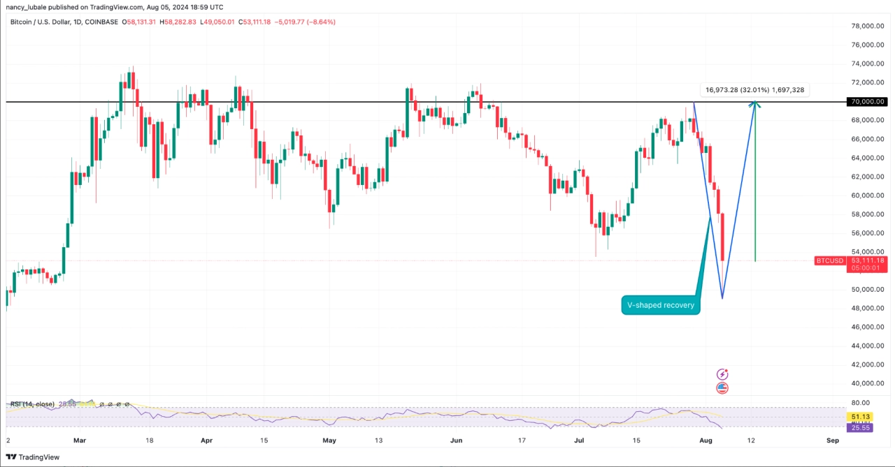 BTC/USD 日線圖 - 資料來源：TradingView - 熊老爹比特幣資訊交流情報網