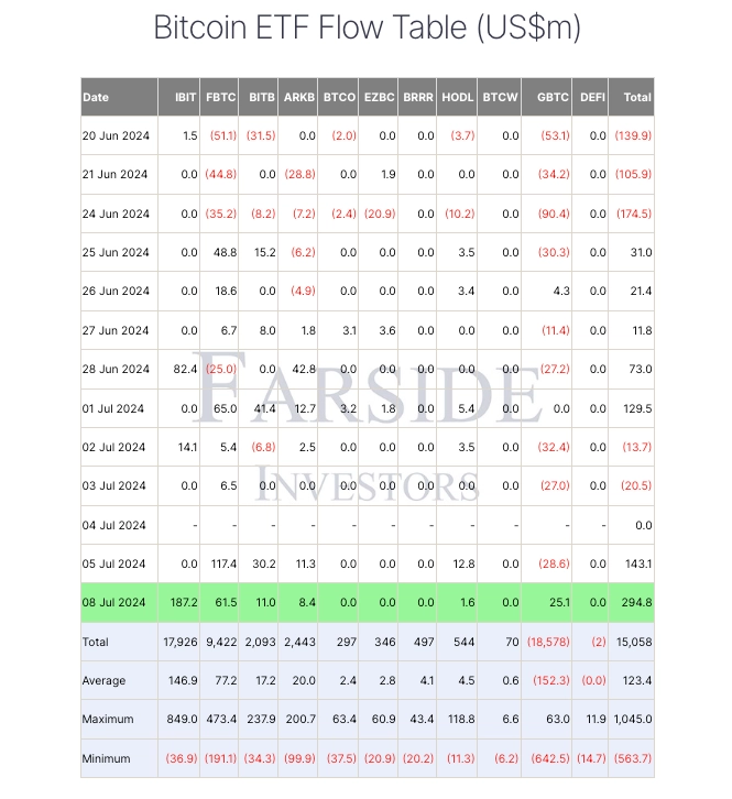 熊老爹比特幣資訊交流情報網 - 7 月 8 日，比特幣 ETF 新增資金流入價值 2.95 億美元。