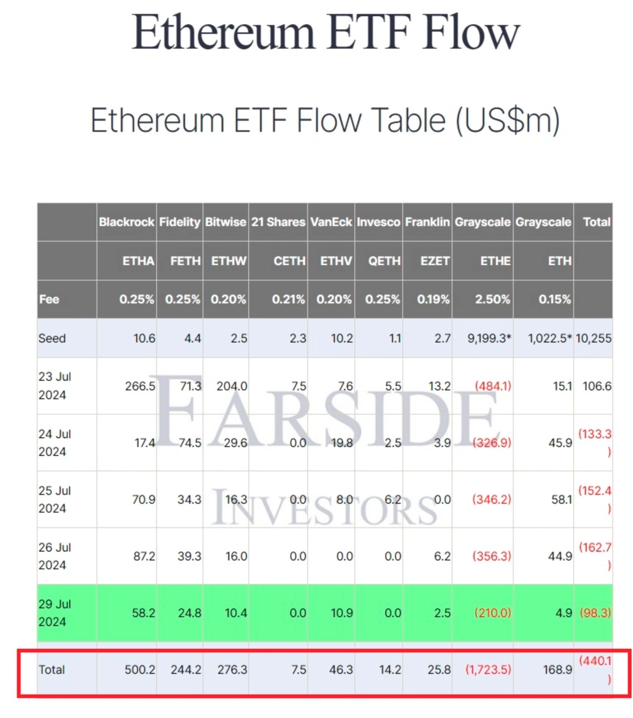 美國以太坊ETF投資流入和流出。 資料來源：Farside 投資者 - 熊老爹比特幣資訊情報交流網