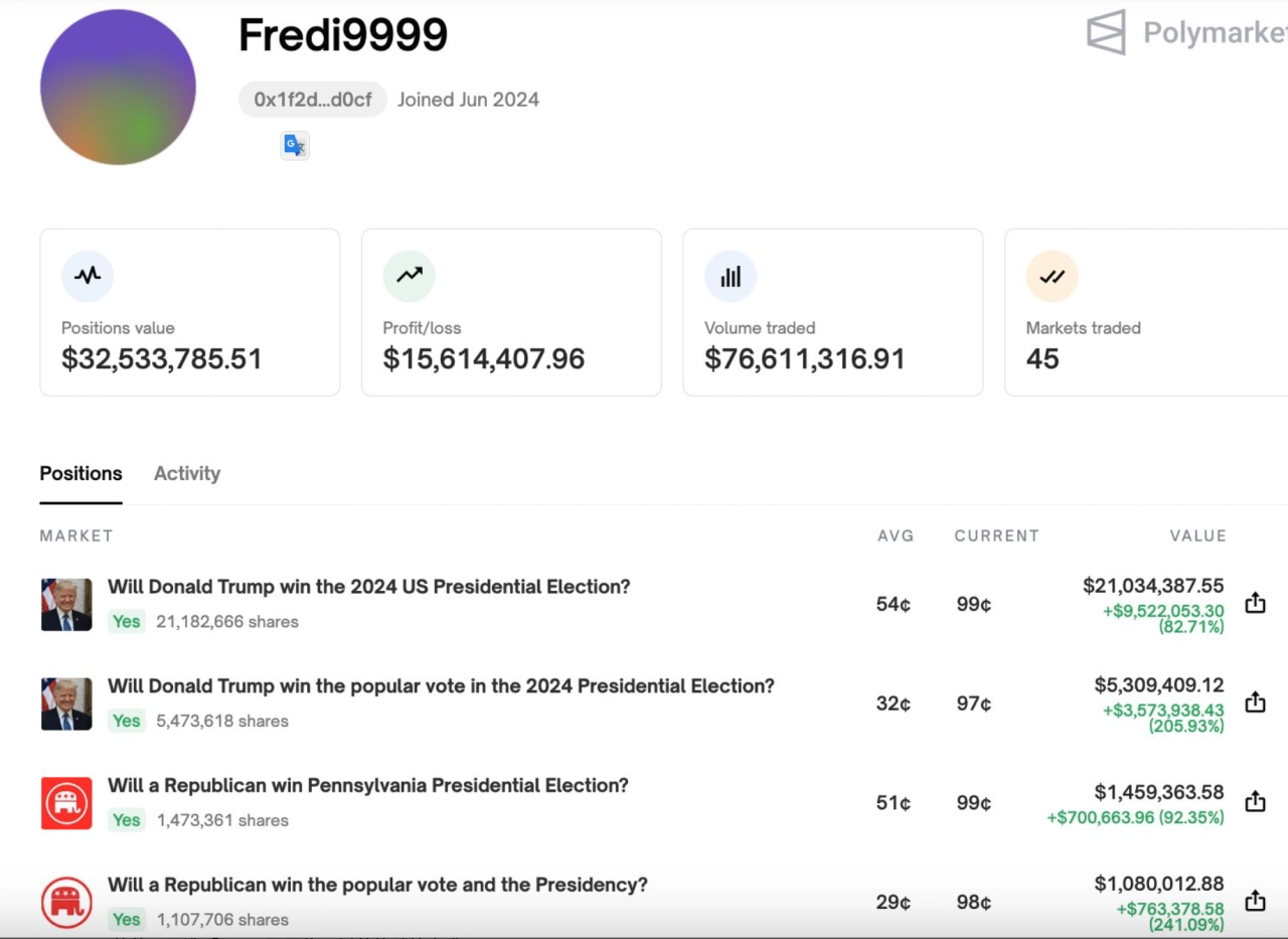Fredi9999，Polymarket 鯨魚。來源：Lookonchain