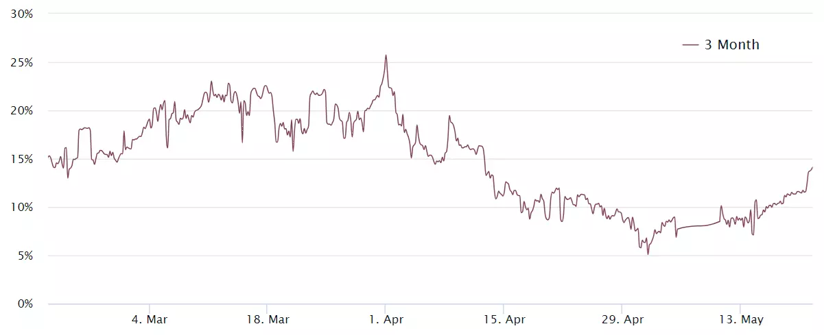 熊老爹 - 比特幣 3 個月期貨年化溢價。資料來源：Laevitas - 非營利目的
