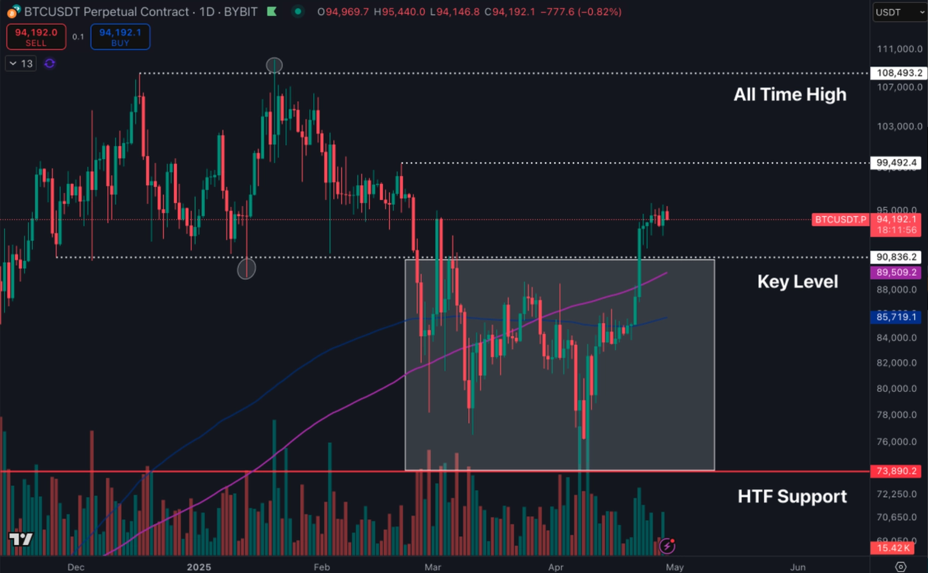 BTC/USD 日線圖。資料來源:Daan Crypto Trades