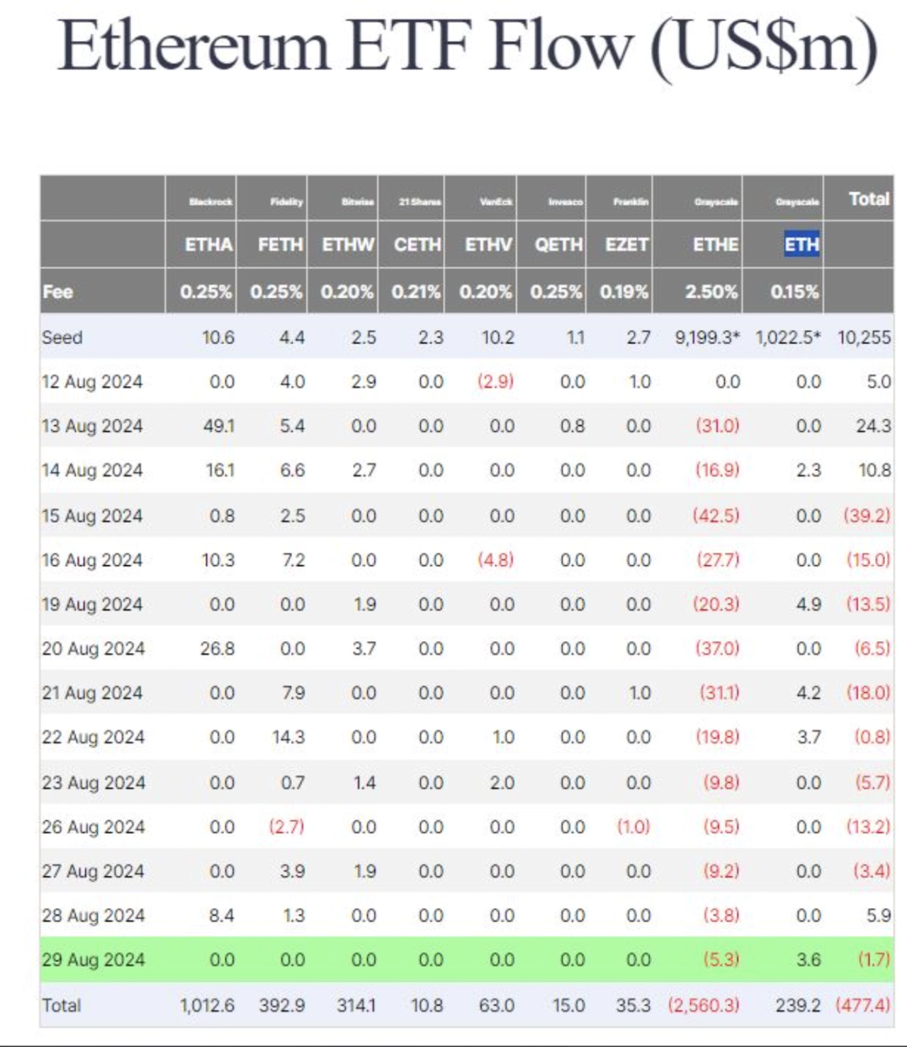 8 月 29 日，9 檔以太坊 ETF 中有 7 隻的流量為零。