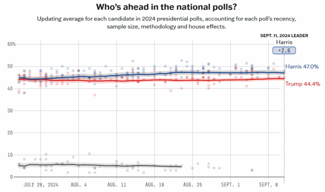 FiveThirtyEight的全國民調顯示，哈里斯領先。來源：FiveThirtyEight