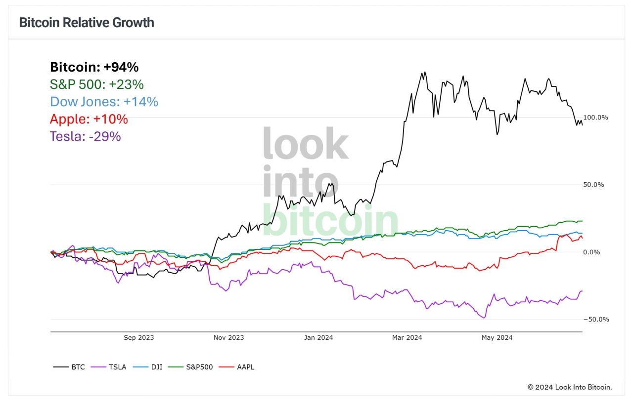 比特幣相對增長。來源：LookIntoBitcoin - 非營利目的