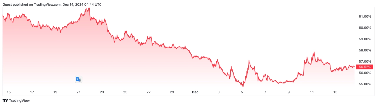 在過去 30 天內，比特幣的主導地位下降了 7.39%。來源：TradingView