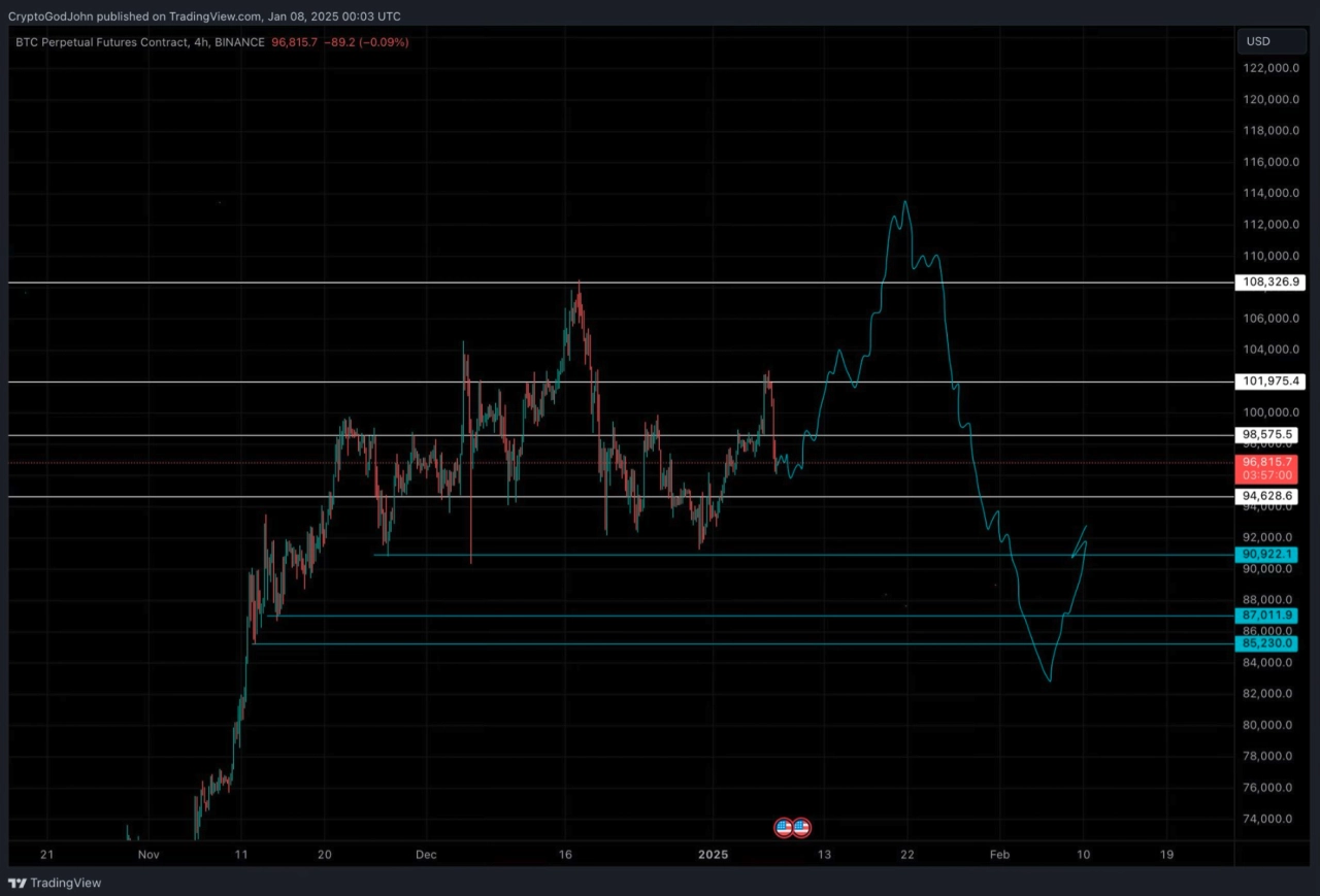 BTC/USDT 永續掉期 4 小時圖。資料來源：X