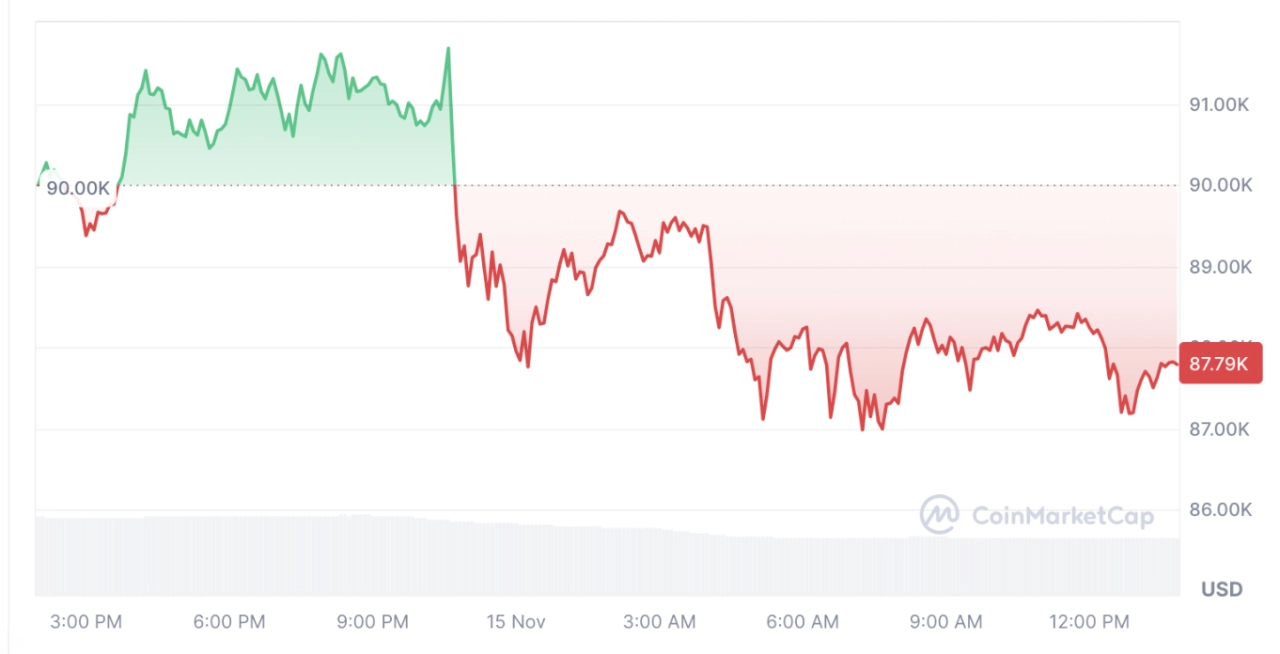 截至本文發佈時，比特幣交易價格為 87,790 美元。資料來源：CoinMarketCap