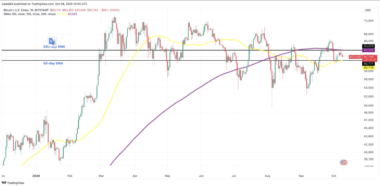 比特幣/美元日線圖。來源：TradingView