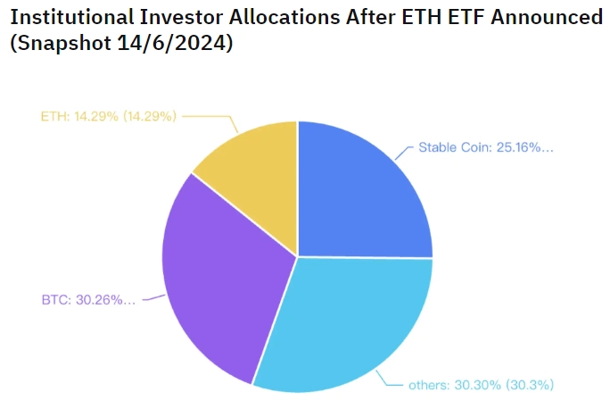 熊老爹比特幣資訊交流情報網 - 機構投資者對 ETH 的配置。來源：Bybit