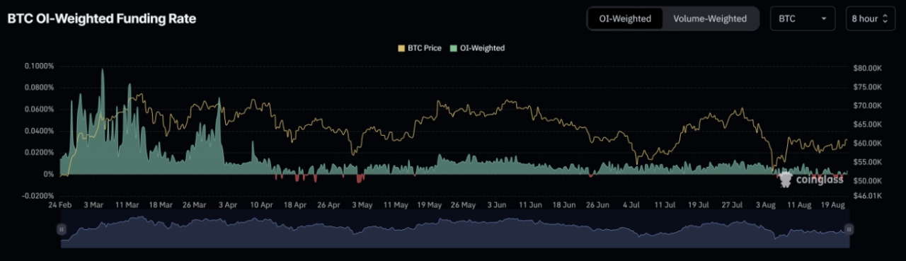 比特幣 OI-權重資金費率圖表。來源：Coinglass