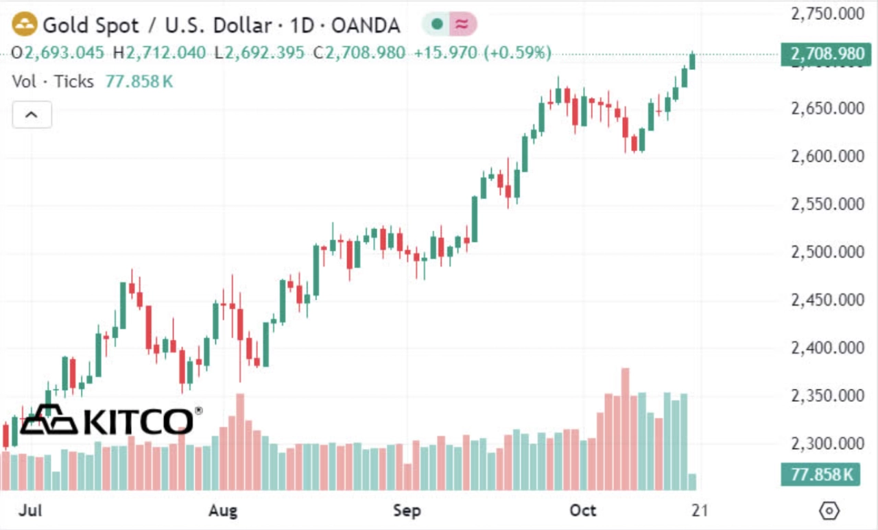 黃金持續攀升，觸及每盎司超過 2,700 美元的歷史新高。來源：Kitco
