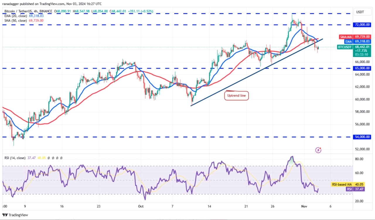 BTC/USDT 4 小時圖。來源：TradingView