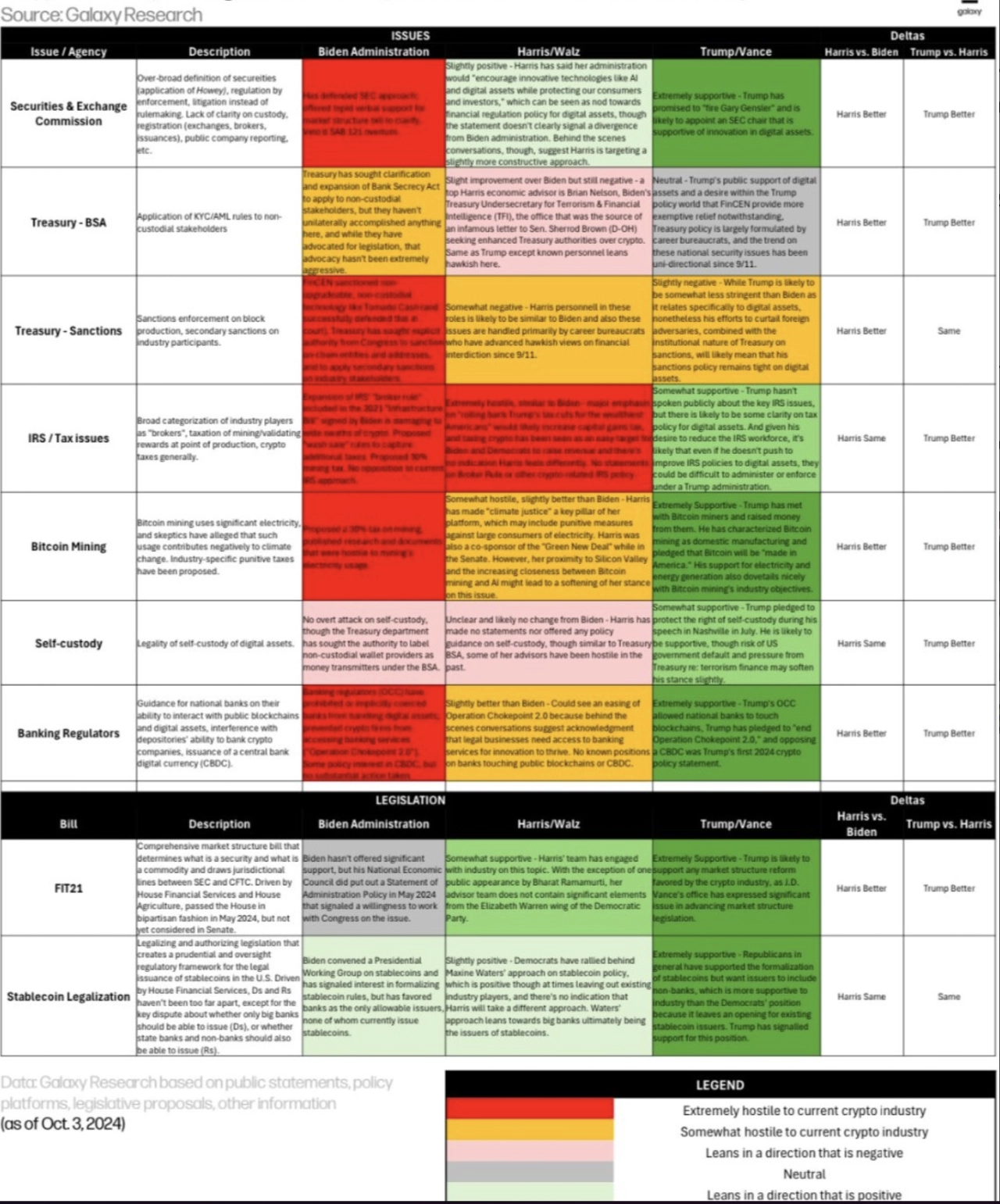 雖然川普無疑對該行業更加有利，但銀河研究認為哈里斯可能比拜登更支持。資料來源：銀河研究